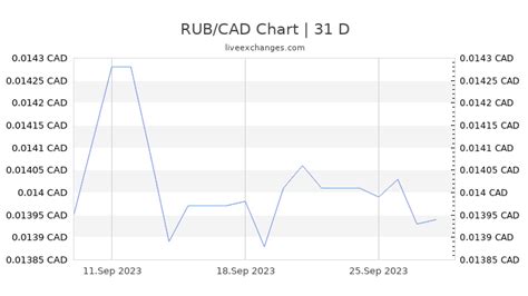 RUB to CAD